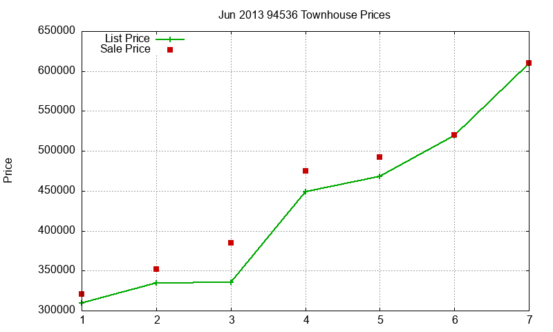 94536 Townhouses Just Sold 2013-06