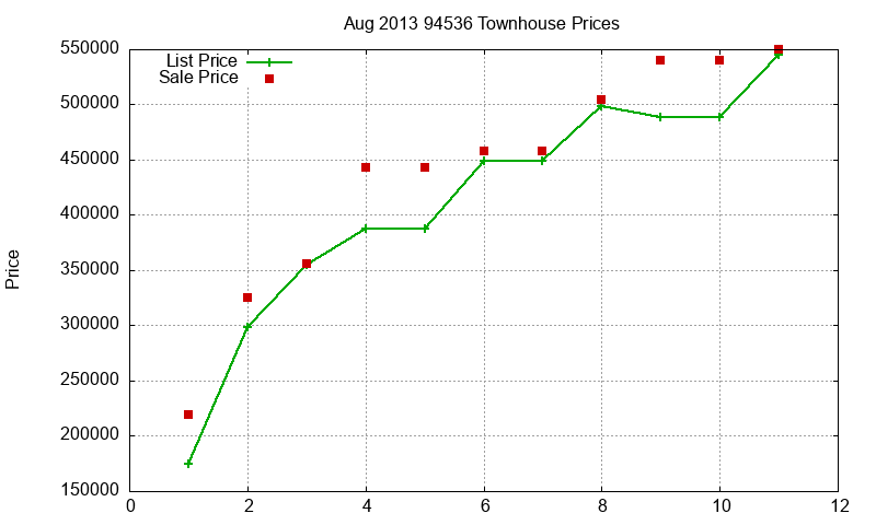 94536 Townhouses Just Sold 2013-08