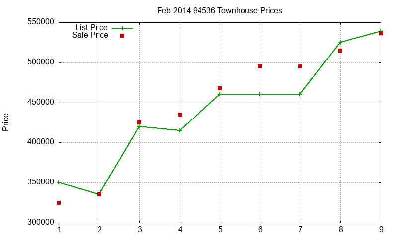 94536 Townhouses Just Sold 2014-02 94536 Townhouses Just Sold 2014-02