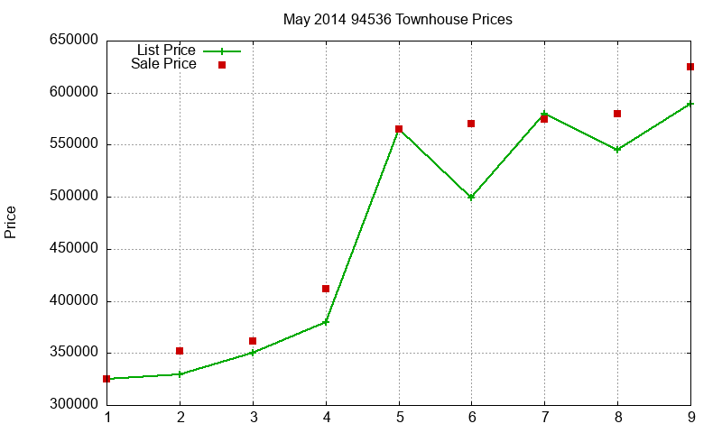 94536 Townhouses Just Sold 2014-05