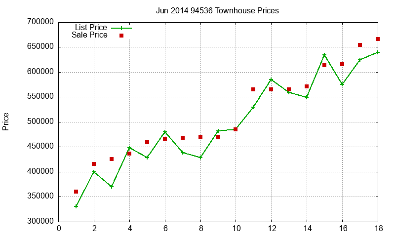 94536 Townhouses Just Sold 2014-06 94536 Townhouses Just Sold 2014-06