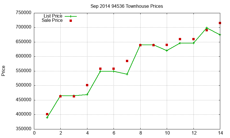 94536 Townhouses Just Sold 2014-09 94536 Townhouses Just Sold 2014-09