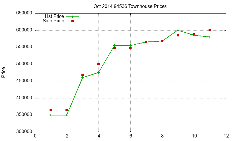 94536 Townhouses Just Sold 2014-10