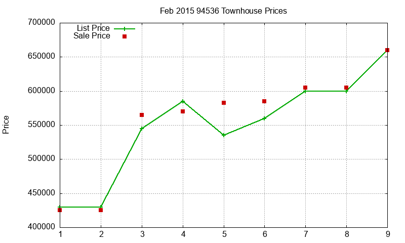 94536 Townhouses Just Sold 2015-02 94536 Townhouses Just Sold 2015-02