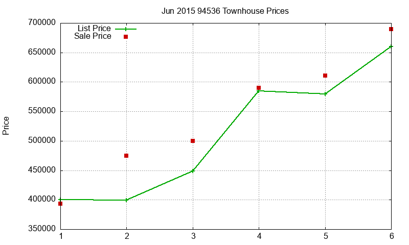 94536 Townhouses Just Sold 2015-06 94536 Townhouses Just Sold 2015-06
