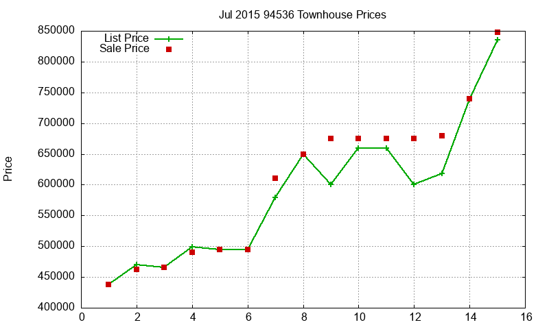 94536 Townhouses Just Sold 2015-07 94536 Townhouses Just Sold 2015-07