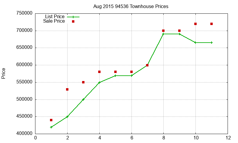 94536 Townhouses Just Sold 2015-08 94536 Townhouses Just Sold 2015-08