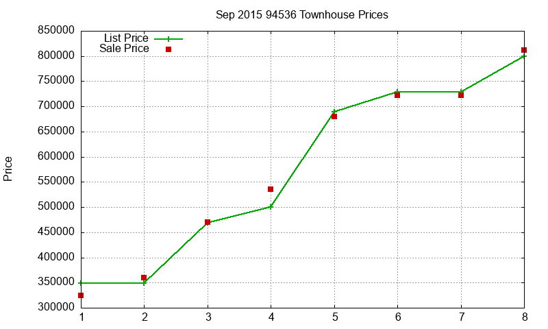 94536 Townhouses Just Sold 2015-09 94536 Townhouses Just Sold 2015-09