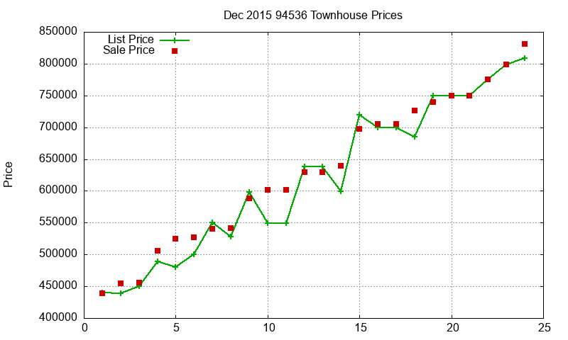 94536 Townhouses Just Sold 2015-12