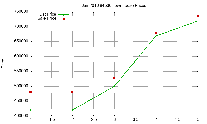 94536 Townhouses Just Sold 2016-01 94536 Townhouses Just Sold 2016-01