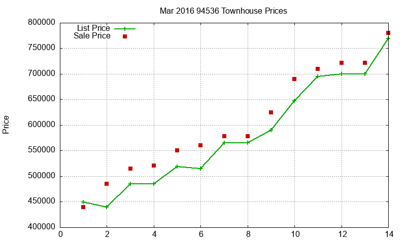 94536 Townhouses Just Sold 2016-03 94536 Townhouses Just Sold 2016-03