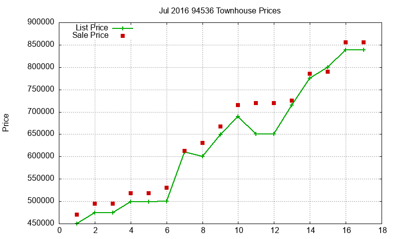 94536 Townhouses Just Sold 2016-07 94536 Townhouses Just Sold 2016-07