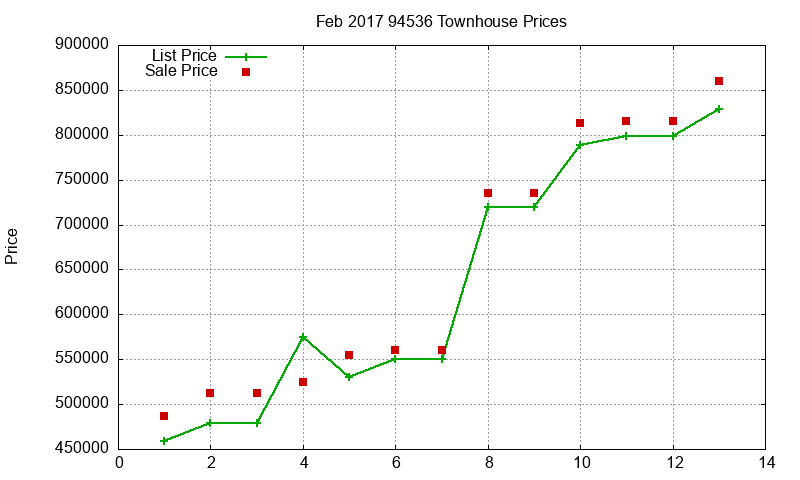 94536 Townhouses Just Sold 2017-02 94536 Townhouses Just Sold 2017-02