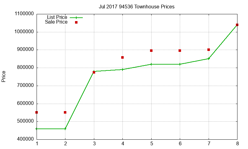 94536 Townhouses Just Sold 2017-07 94536 Townhouses Just Sold 2017-07