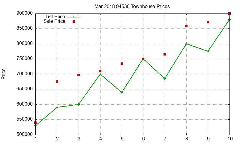 94536 Townhouses Just Sold 2018-03