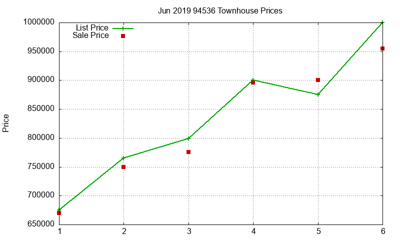 94536 Townhouses Just Sold 2019-06 94536 Townhouses Just Sold 2019-06