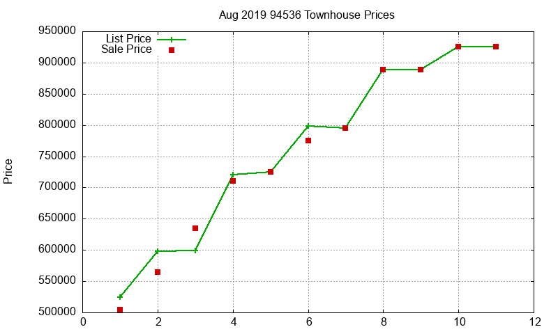 94536 Townhouses Just Sold 2019-08 94536 Townhouses Just Sold 2019-08