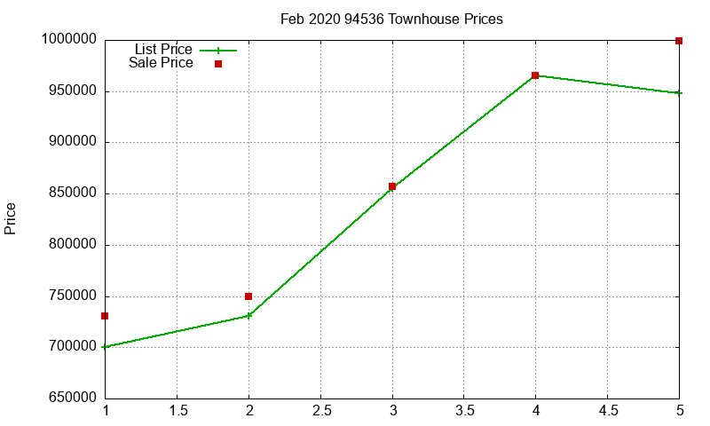 94536 Townhouses Just Sold 2020-02 94536 Townhouses Just Sold 2020-02