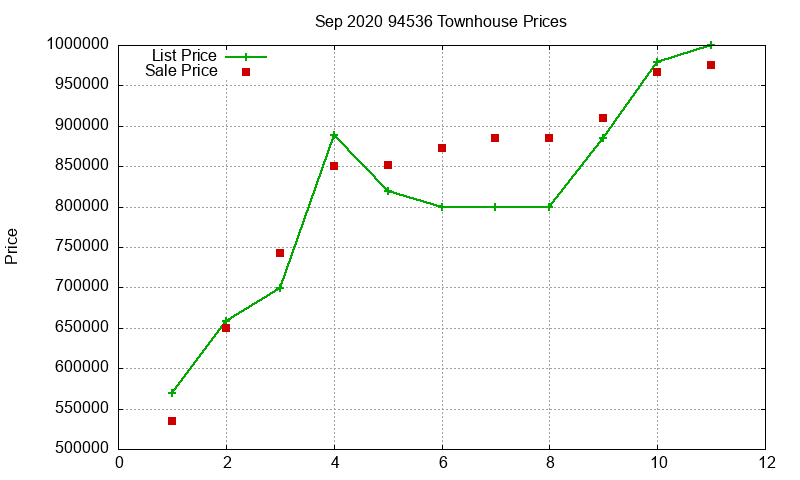 94536 Townhouses Just Sold 2020-09