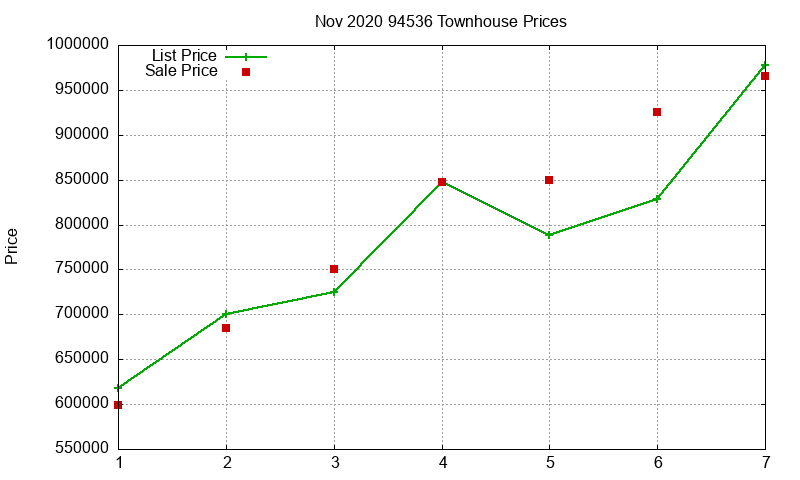 94536 Townhouses Just Sold 2020-11