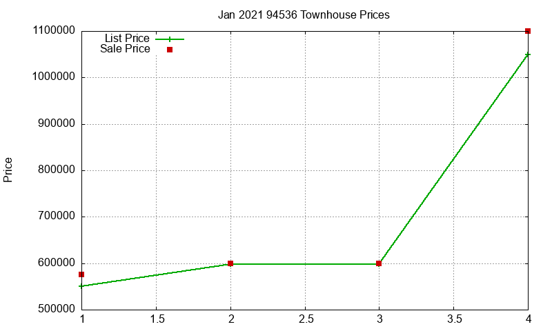 94536 Townhouses Just Sold 2021-01