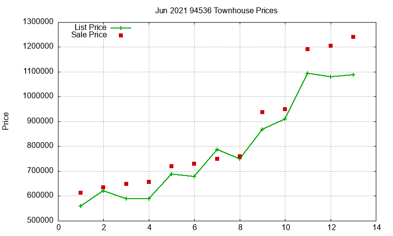 94536 Townhouses Just Sold 2021-06