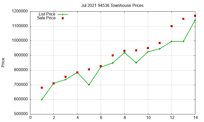 94536 Townhouses Just Sold 2021-07