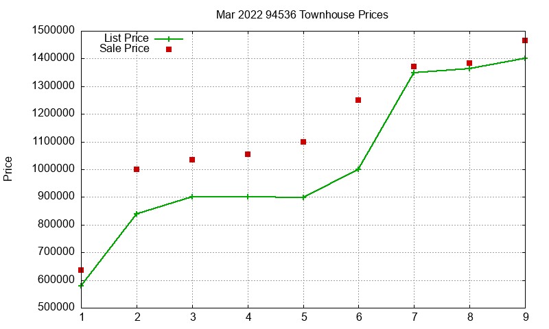 94536 Townhouses Just Sold 2022-03 94536 Townhouses Just Sold 2022-03