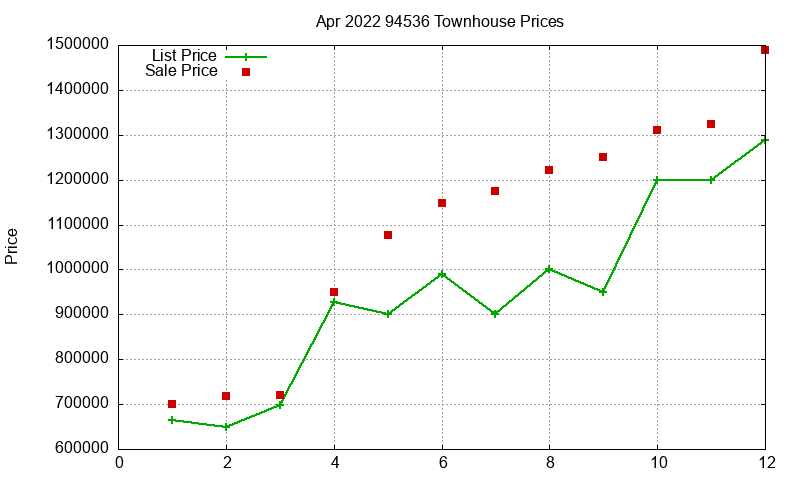94536 Townhouses Just Sold 2022-04
