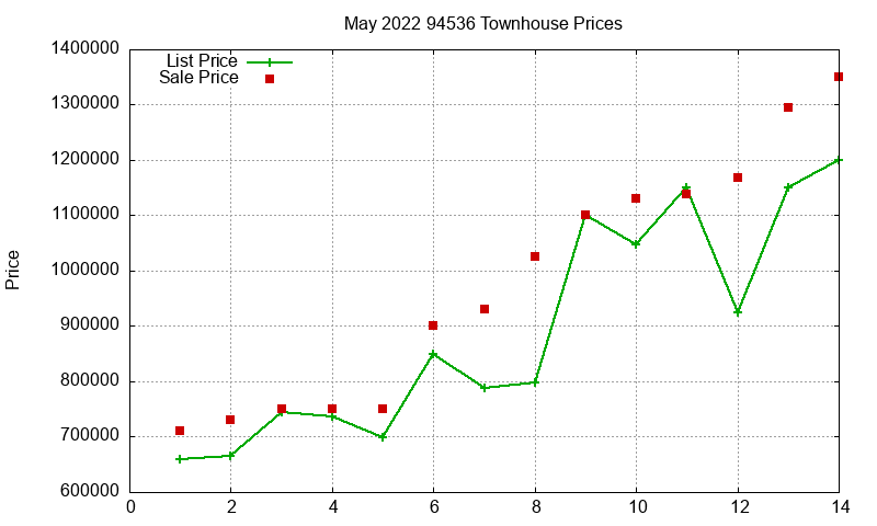 94536 Townhouses Just Sold 2022-05 94536 Townhouses Just Sold 2022-05