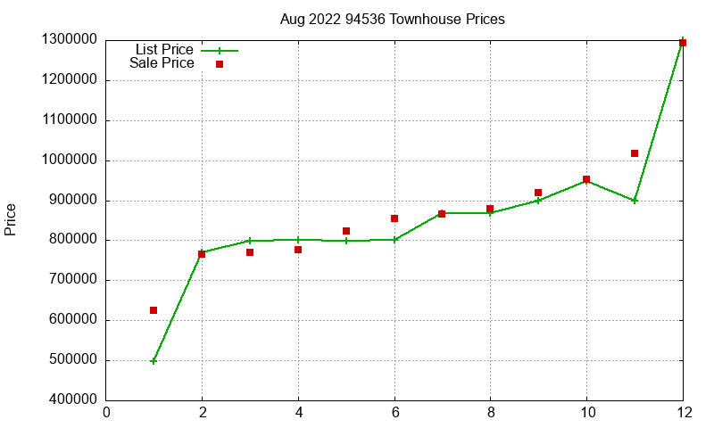 94536 Townhouses Just Sold 2022-08 94536 Townhouses Just Sold 2022-08