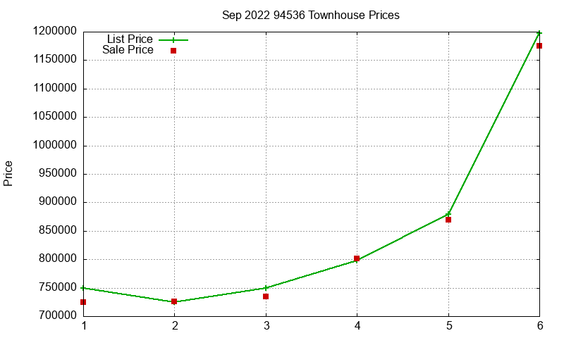94536 Townhouses Just Sold 2022-09