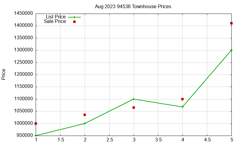 94536 Townhouses Just Sold 2023-08