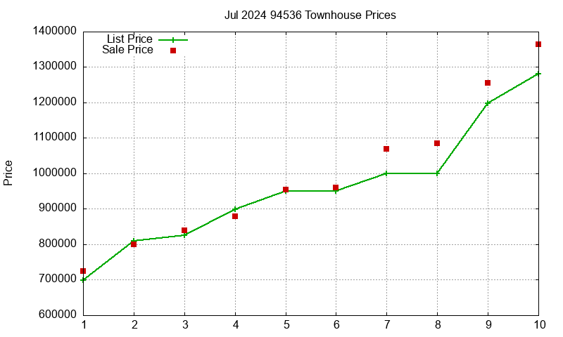 94536 Townhouses Just Sold 2024-07