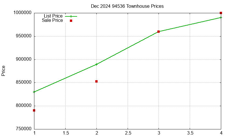94536 Townhouses Just Sold 2024-12