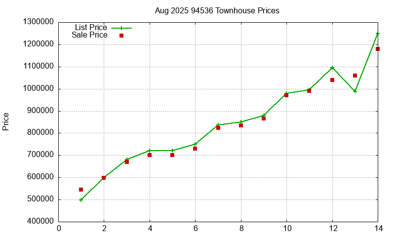 94536 Townhouses Just Sold 2025-08
