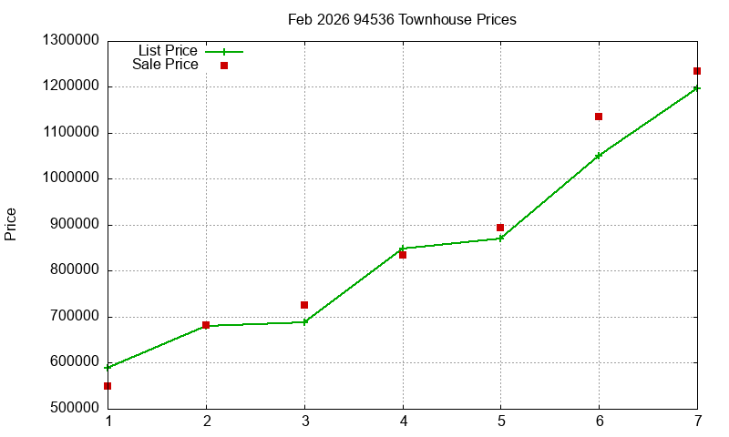 94536 Townhouses Just Sold 2026-02