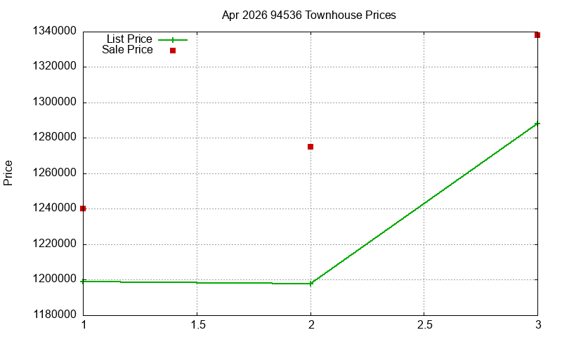94536 Townhouses Just Sold 2026-04