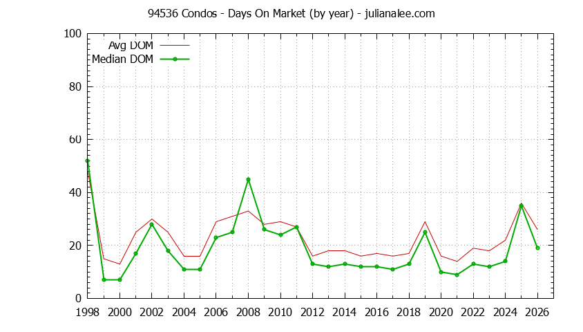 Graph of the Yearly Average Days On Market for 94536 Condos - 94536 Real Estate Trends