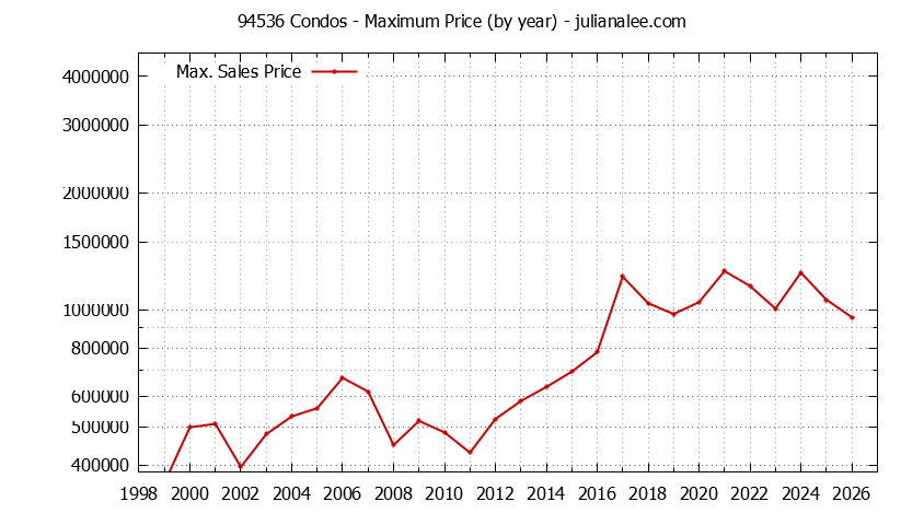 Graph of the Yearly Maximum Price of 94536 Condos - 94536 Real Estate Trends