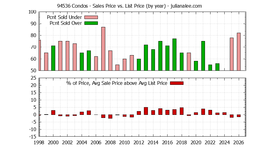 Graph of the Yearly Average Sales Price vs. List Price for 94536 Condos - 94536 Real Estate Trends