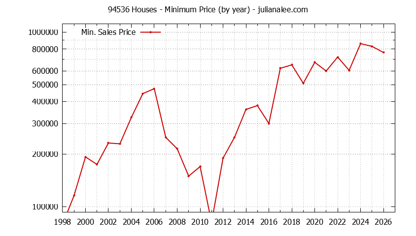 Graph of the Yearly Minimum Price of 94536 Houses - 94536 Real Estate Trends