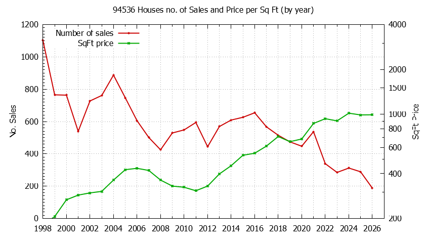 Graph of the Yearly Number of 94536 Houses Sold - 94536 Real Estate Trends