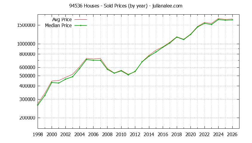 Graph of the Yearly Median and Average 94536 Home Prices for Houses - 94536 Real Estate Trends