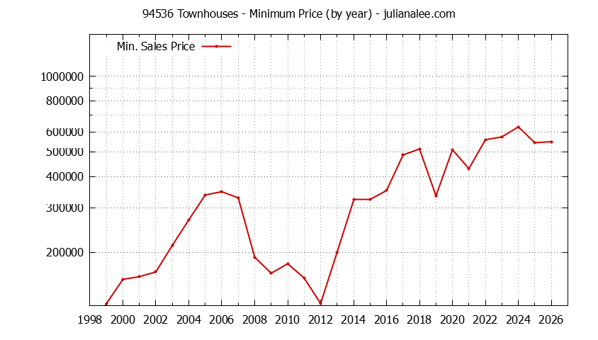 Graph of the Yearly Minimum Price of 94536 Townhouses - 94536 Real Estate Trends