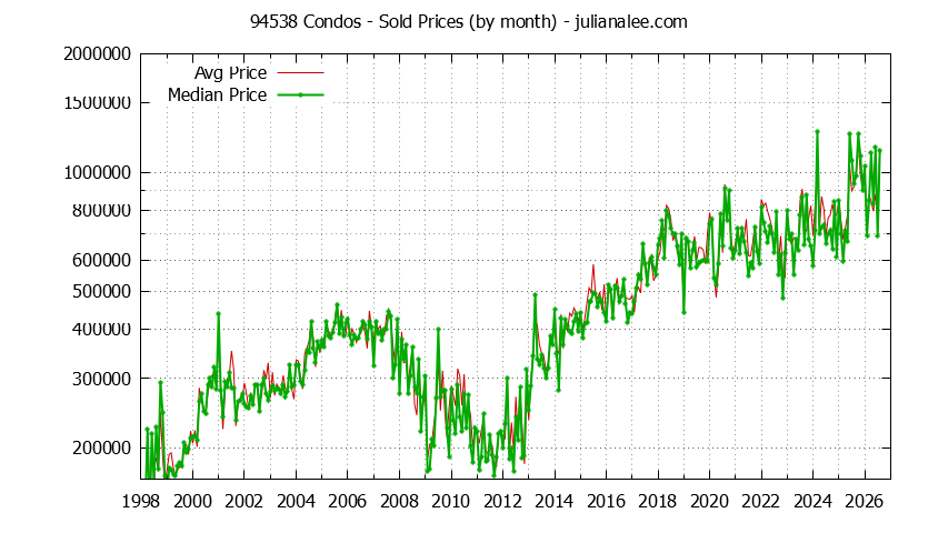 Graph of the Monthly Median and Average 94538 Home Prices for Condos - 94538 Real Estate Trends