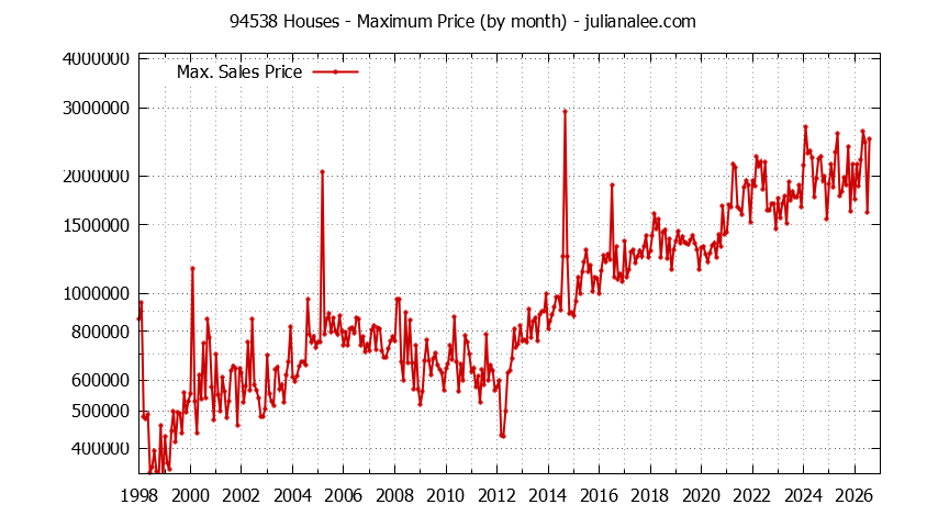 Graph of the Monthly Maximum Price of 94538 Houses - 94538 Real Estate Trends
