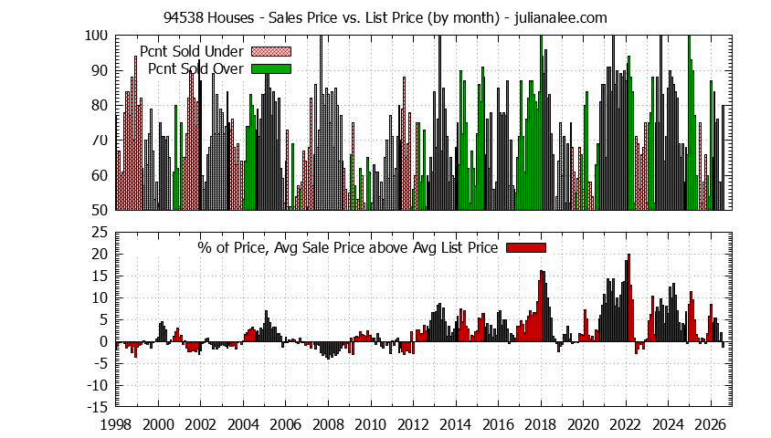 Graph of the Monthly Average Sales Price vs. List Price for 94538 Houses - 94538 Real Estate Trends