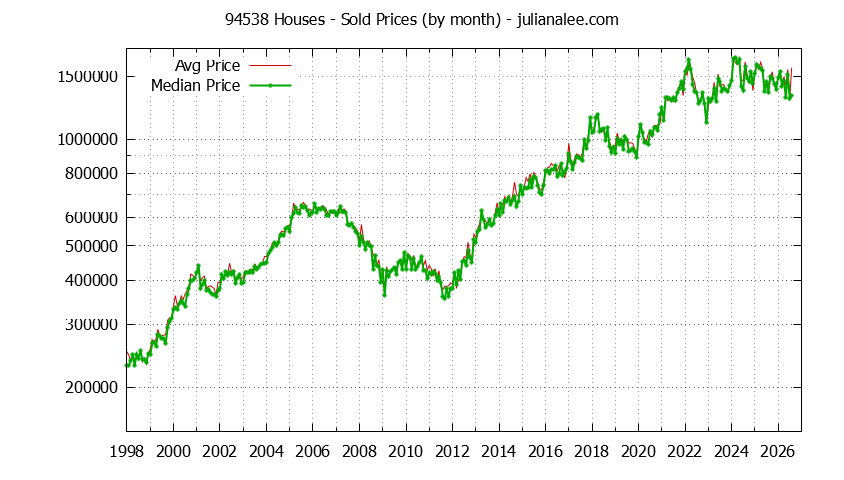 Graph of the Monthly Median and Average 94538 Home Prices for Houses - 94538 Real Estate Trends