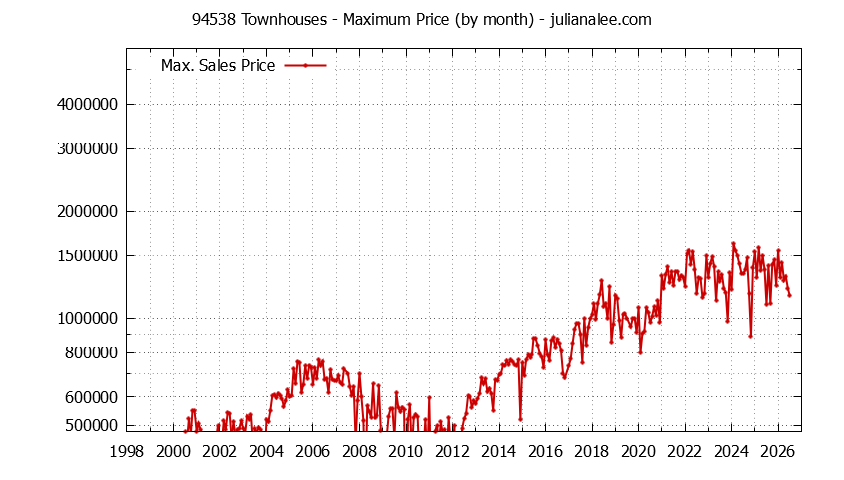 Graph of the Monthly Maximum Price of 94538 Townhouses - 94538 Real Estate Trends